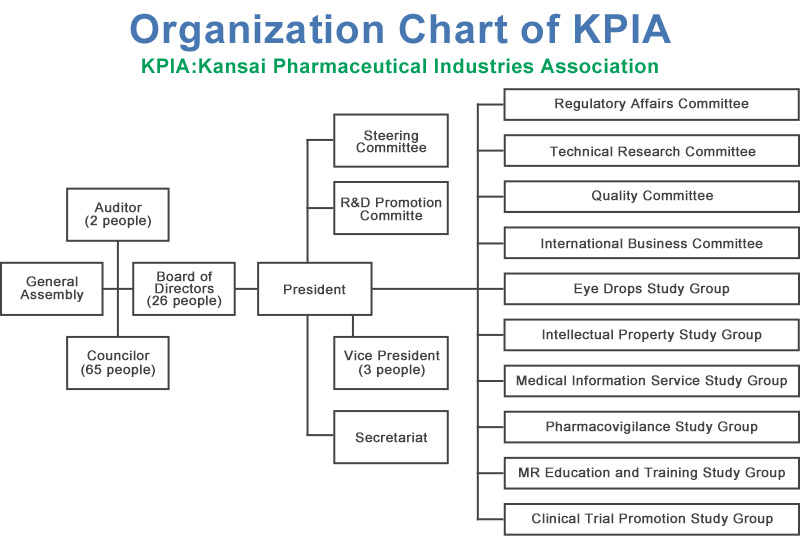 Organization Chart of KPIA
