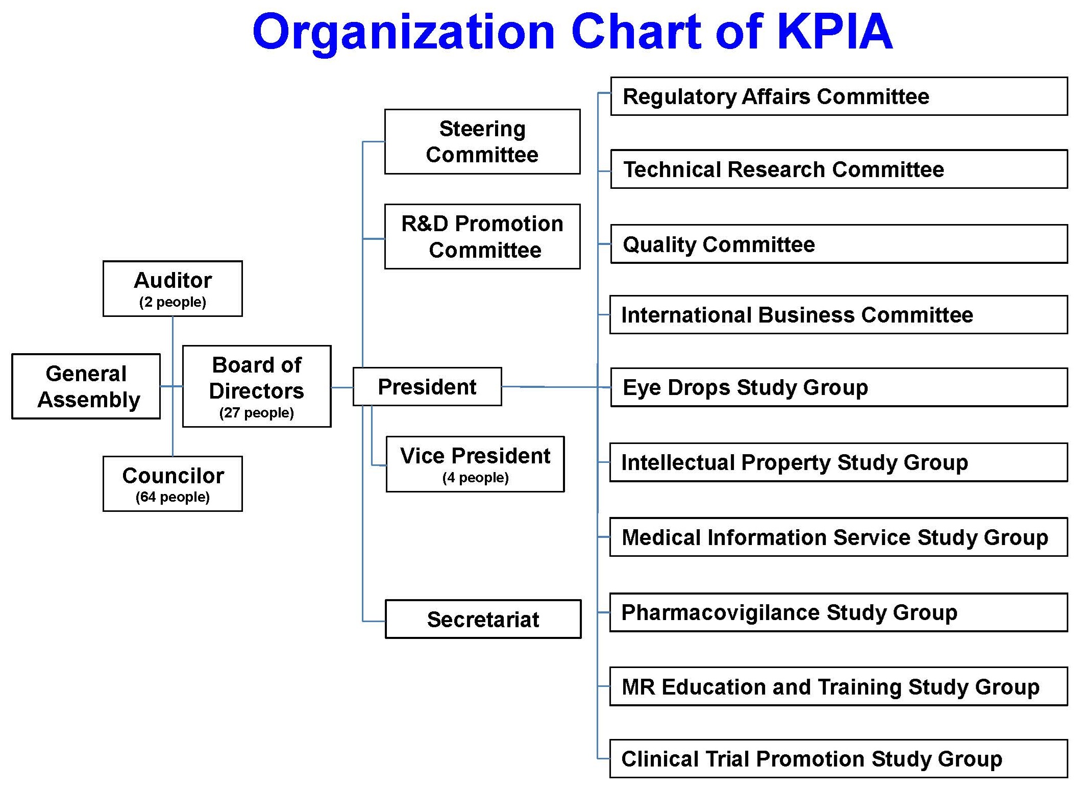 Organization Chart of KPIA